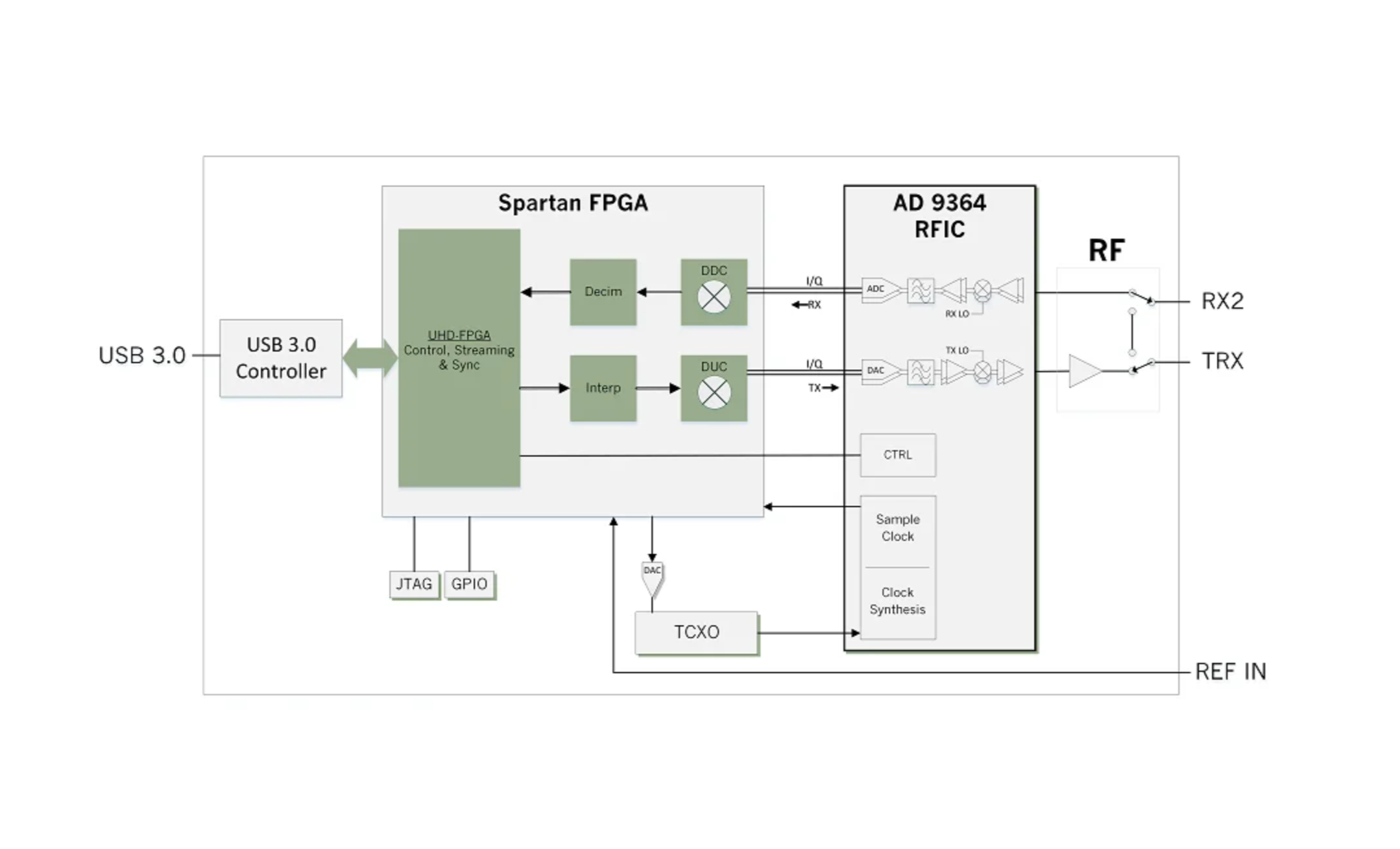 Печатная плата USRP B200, вид сверху